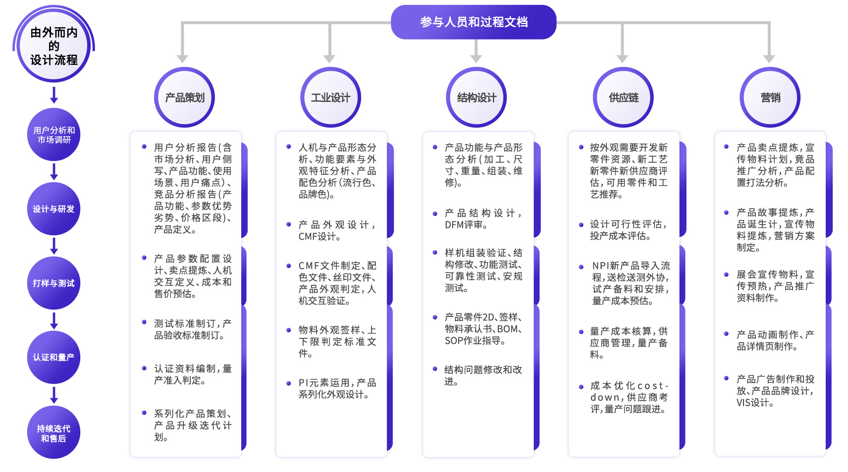 設(shè)計開發(fā)流程